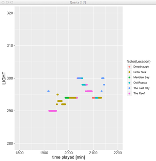 LIGHT vs Time played, color code is the location of activity